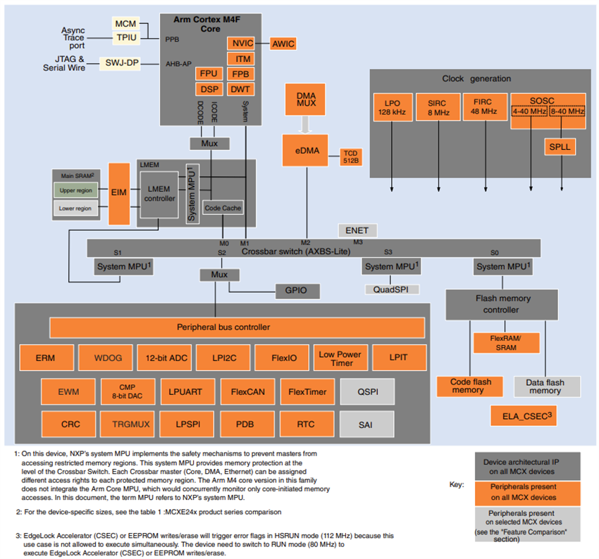 Block Diagram - NXP Semiconductors MCX E24 Robust Microcontrollers (MCUs)